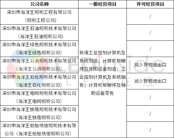 海洋王旗下8家子公司完成工商變更登記，聚焦計算機軟硬件及外圍輔助設(shè)備領(lǐng)域